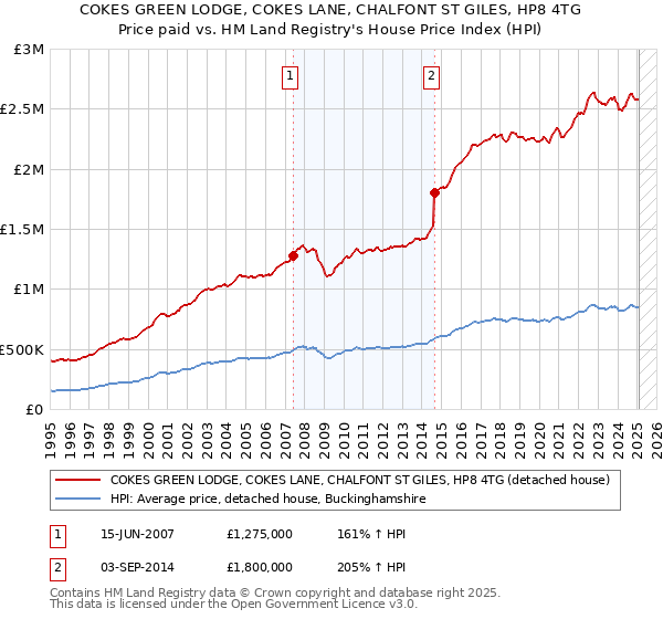 COKES GREEN LODGE, COKES LANE, CHALFONT ST GILES, HP8 4TG: Price paid vs HM Land Registry's House Price Index