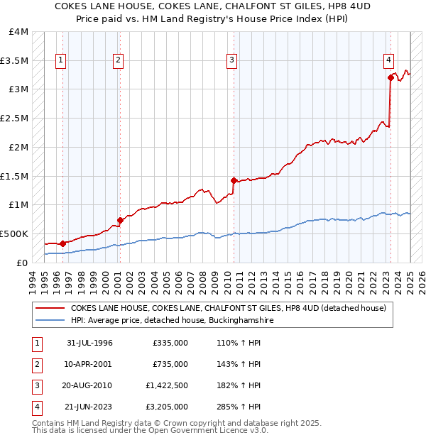 COKES LANE HOUSE, COKES LANE, CHALFONT ST GILES, HP8 4UD: Price paid vs HM Land Registry's House Price Index