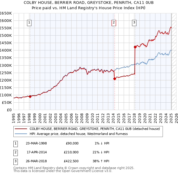 COLBY HOUSE, BERRIER ROAD, GREYSTOKE, PENRITH, CA11 0UB: Price paid vs HM Land Registry's House Price Index
