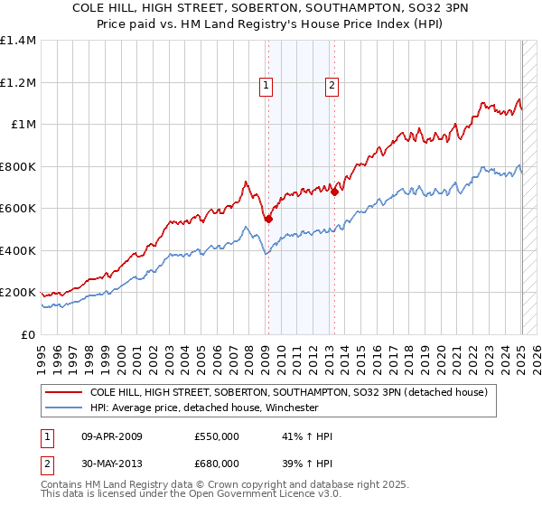 COLE HILL, HIGH STREET, SOBERTON, SOUTHAMPTON, SO32 3PN: Price paid vs HM Land Registry's House Price Index