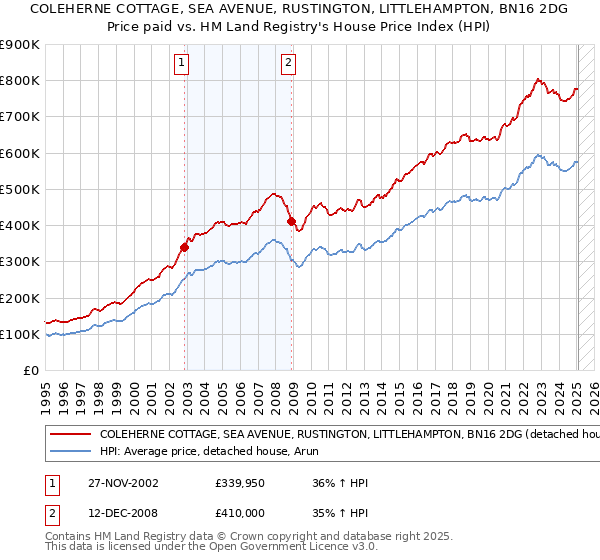 COLEHERNE COTTAGE, SEA AVENUE, RUSTINGTON, LITTLEHAMPTON, BN16 2DG: Price paid vs HM Land Registry's House Price Index