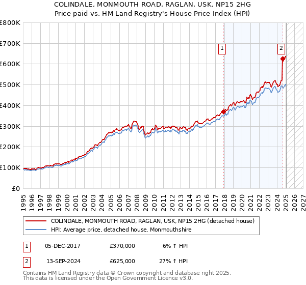 COLINDALE, MONMOUTH ROAD, RAGLAN, USK, NP15 2HG: Price paid vs HM Land Registry's House Price Index