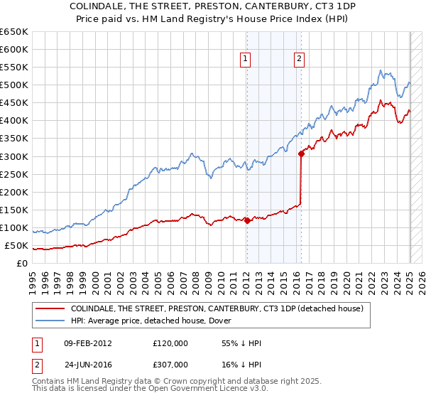 COLINDALE, THE STREET, PRESTON, CANTERBURY, CT3 1DP: Price paid vs HM Land Registry's House Price Index