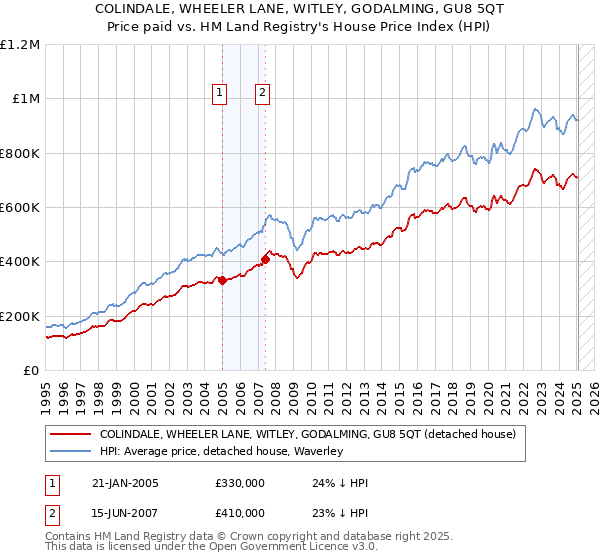 COLINDALE, WHEELER LANE, WITLEY, GODALMING, GU8 5QT: Price paid vs HM Land Registry's House Price Index