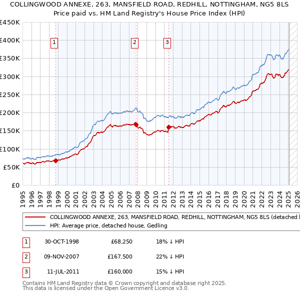 COLLINGWOOD ANNEXE, 263, MANSFIELD ROAD, REDHILL, NOTTINGHAM, NG5 8LS: Price paid vs HM Land Registry's House Price Index