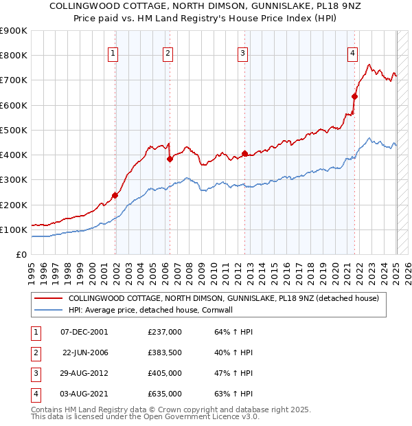 COLLINGWOOD COTTAGE, NORTH DIMSON, GUNNISLAKE, PL18 9NZ: Price paid vs HM Land Registry's House Price Index