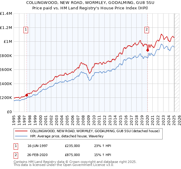 COLLINGWOOD, NEW ROAD, WORMLEY, GODALMING, GU8 5SU: Price paid vs HM Land Registry's House Price Index