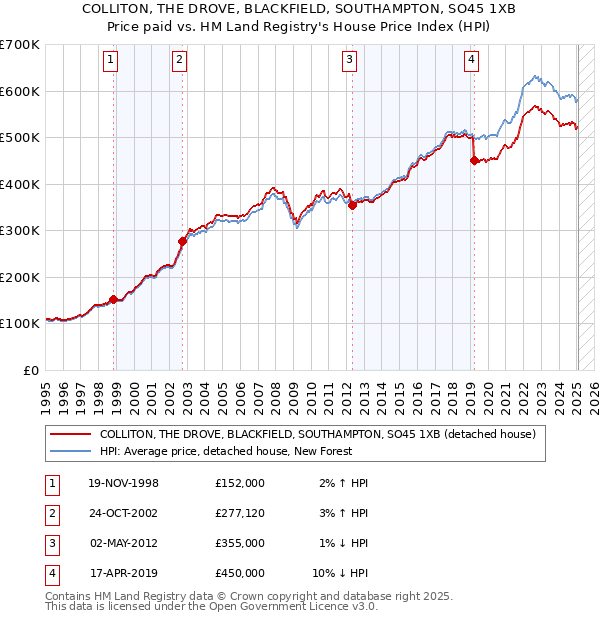 COLLITON, THE DROVE, BLACKFIELD, SOUTHAMPTON, SO45 1XB: Price paid vs HM Land Registry's House Price Index
