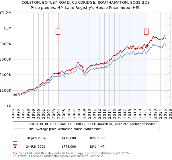 COLSTON, BOTLEY ROAD, CURDRIDGE, SOUTHAMPTON, SO32 2DS: Price paid vs HM Land Registry's House Price Index
