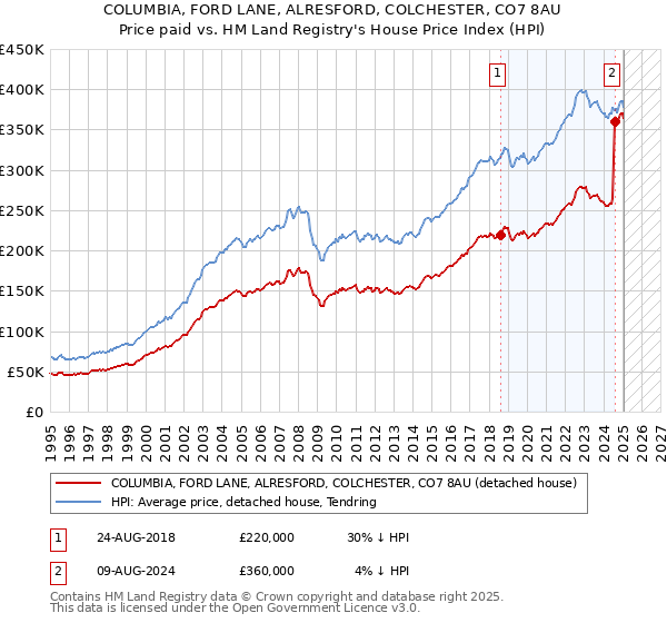 COLUMBIA, FORD LANE, ALRESFORD, COLCHESTER, CO7 8AU: Price paid vs HM Land Registry's House Price Index