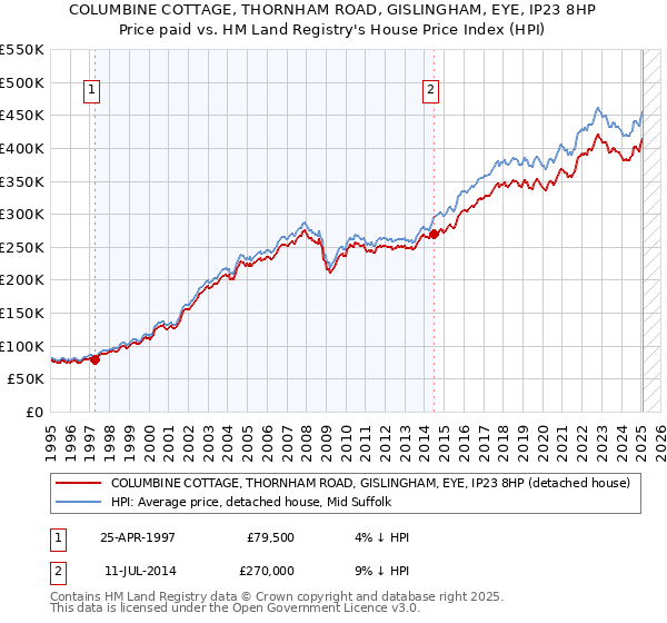 COLUMBINE COTTAGE, THORNHAM ROAD, GISLINGHAM, EYE, IP23 8HP: Price paid vs HM Land Registry's House Price Index