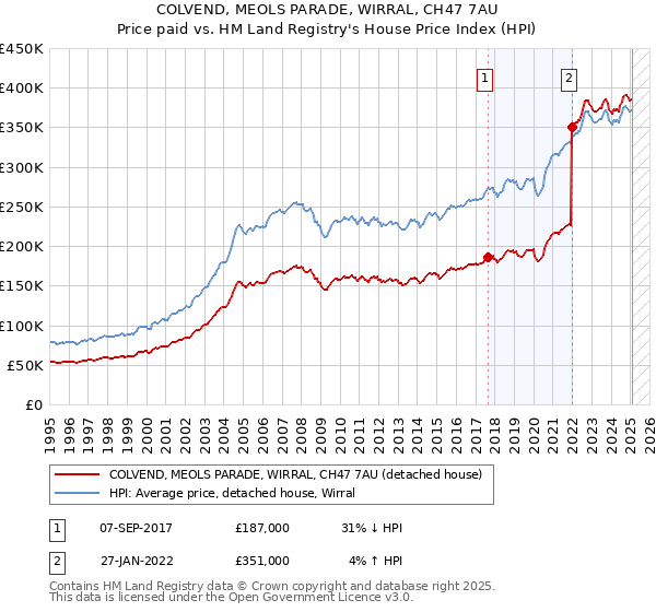 COLVEND, MEOLS PARADE, WIRRAL, CH47 7AU: Price paid vs HM Land Registry's House Price Index