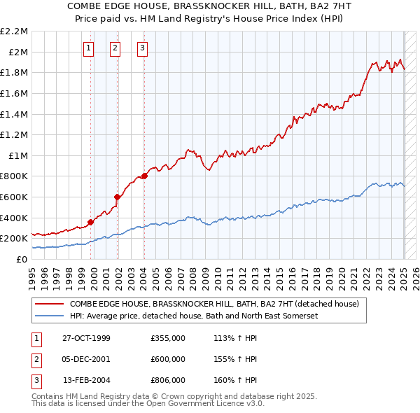 COMBE EDGE HOUSE, BRASSKNOCKER HILL, BATH, BA2 7HT: Price paid vs HM Land Registry's House Price Index