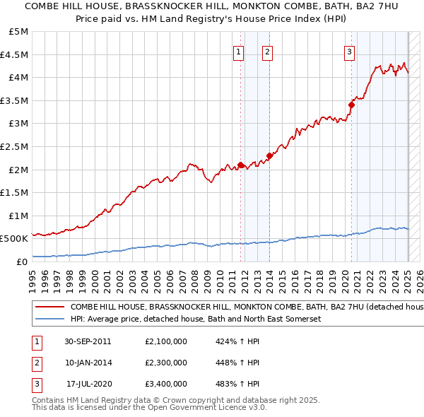COMBE HILL HOUSE, BRASSKNOCKER HILL, MONKTON COMBE, BATH, BA2 7HU: Price paid vs HM Land Registry's House Price Index