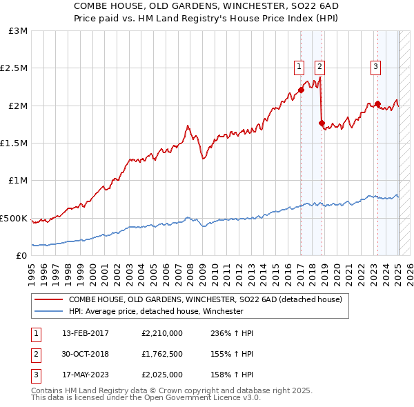 COMBE HOUSE, OLD GARDENS, WINCHESTER, SO22 6AD: Price paid vs HM Land Registry's House Price Index