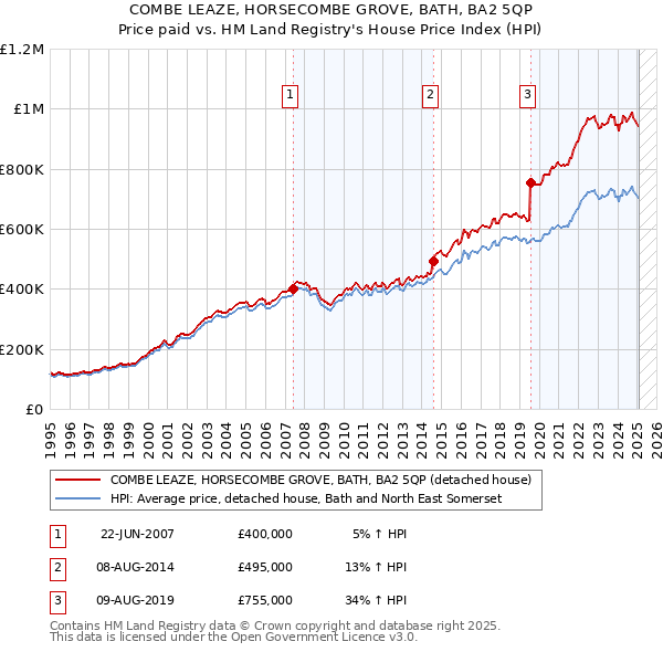 COMBE LEAZE, HORSECOMBE GROVE, BATH, BA2 5QP: Price paid vs HM Land Registry's House Price Index