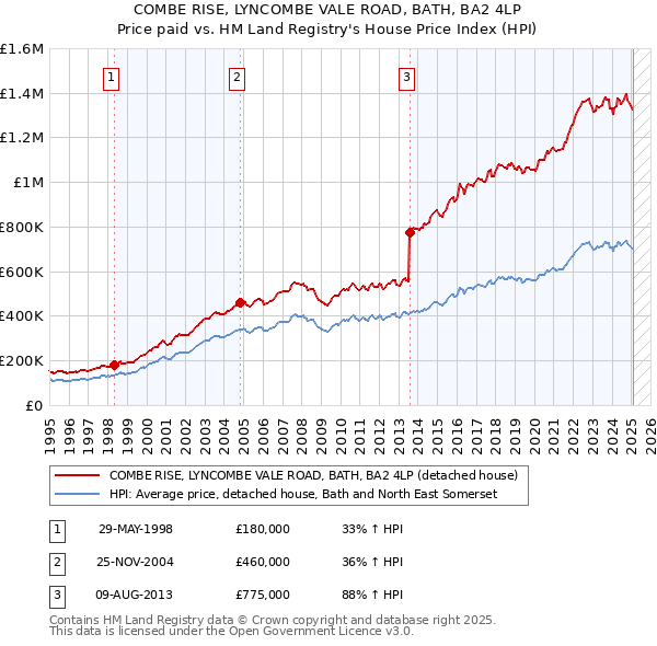 COMBE RISE, LYNCOMBE VALE ROAD, BATH, BA2 4LP: Price paid vs HM Land Registry's House Price Index