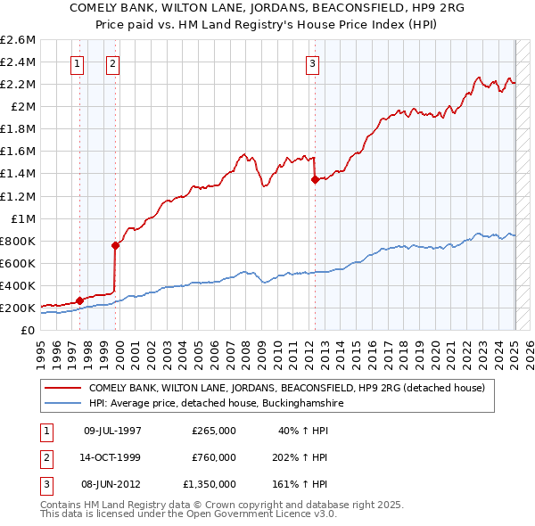 COMELY BANK, WILTON LANE, JORDANS, BEACONSFIELD, HP9 2RG: Price paid vs HM Land Registry's House Price Index