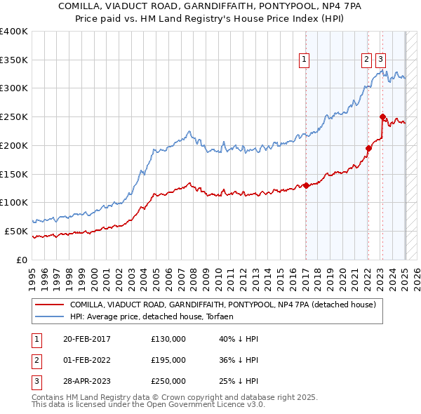 COMILLA, VIADUCT ROAD, GARNDIFFAITH, PONTYPOOL, NP4 7PA: Price paid vs HM Land Registry's House Price Index