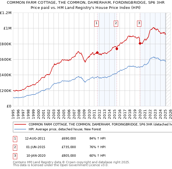 COMMON FARM COTTAGE, THE COMMON, DAMERHAM, FORDINGBRIDGE, SP6 3HR: Price paid vs HM Land Registry's House Price Index