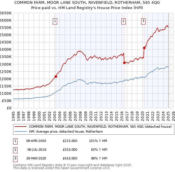 COMMON FARM, MOOR LANE SOUTH, RAVENFIELD, ROTHERHAM, S65 4QG: Price paid vs HM Land Registry's House Price Index