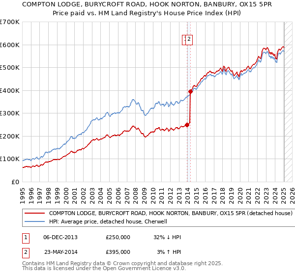 COMPTON LODGE, BURYCROFT ROAD, HOOK NORTON, BANBURY, OX15 5PR: Price paid vs HM Land Registry's House Price Index
