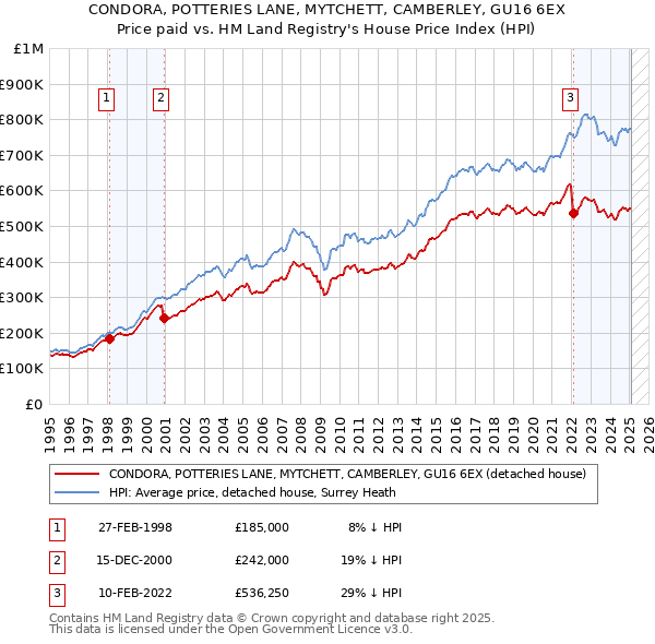 CONDORA, POTTERIES LANE, MYTCHETT, CAMBERLEY, GU16 6EX: Price paid vs HM Land Registry's House Price Index