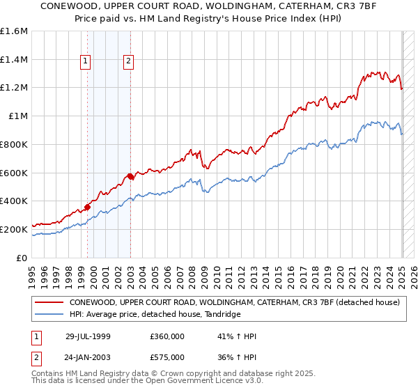 CONEWOOD, UPPER COURT ROAD, WOLDINGHAM, CATERHAM, CR3 7BF: Price paid vs HM Land Registry's House Price Index