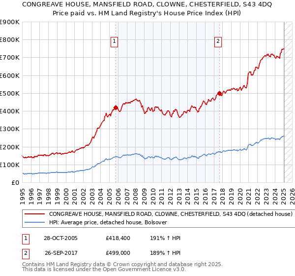 CONGREAVE HOUSE, MANSFIELD ROAD, CLOWNE, CHESTERFIELD, S43 4DQ: Price paid vs HM Land Registry's House Price Index