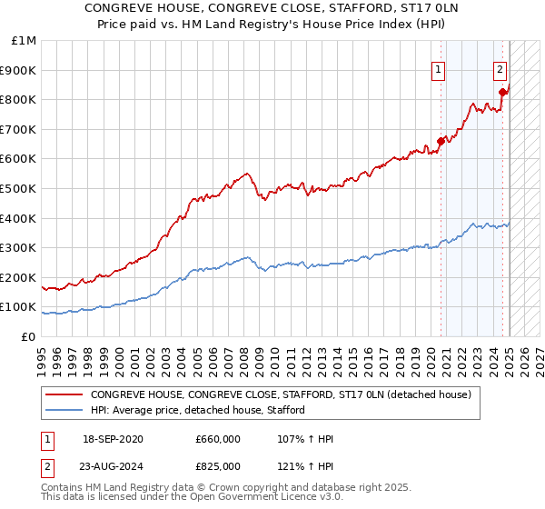 CONGREVE HOUSE, CONGREVE CLOSE, STAFFORD, ST17 0LN: Price paid vs HM Land Registry's House Price Index