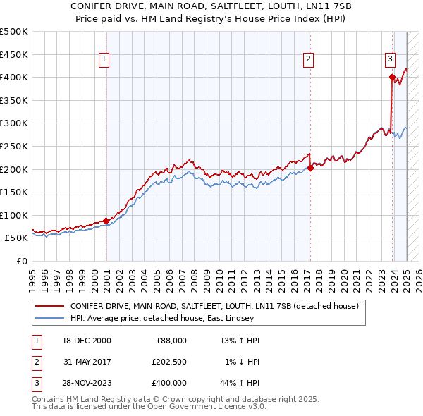 CONIFER DRIVE, MAIN ROAD, SALTFLEET, LOUTH, LN11 7SB: Price paid vs HM Land Registry's House Price Index