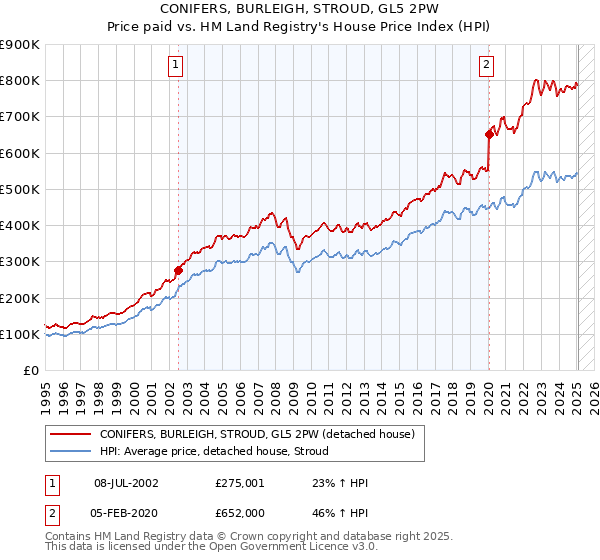 CONIFERS, BURLEIGH, STROUD, GL5 2PW: Price paid vs HM Land Registry's House Price Index