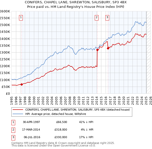 CONIFERS, CHAPEL LANE, SHREWTON, SALISBURY, SP3 4BX: Price paid vs HM Land Registry's House Price Index