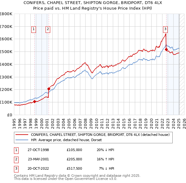 CONIFERS, CHAPEL STREET, SHIPTON GORGE, BRIDPORT, DT6 4LX: Price paid vs HM Land Registry's House Price Index