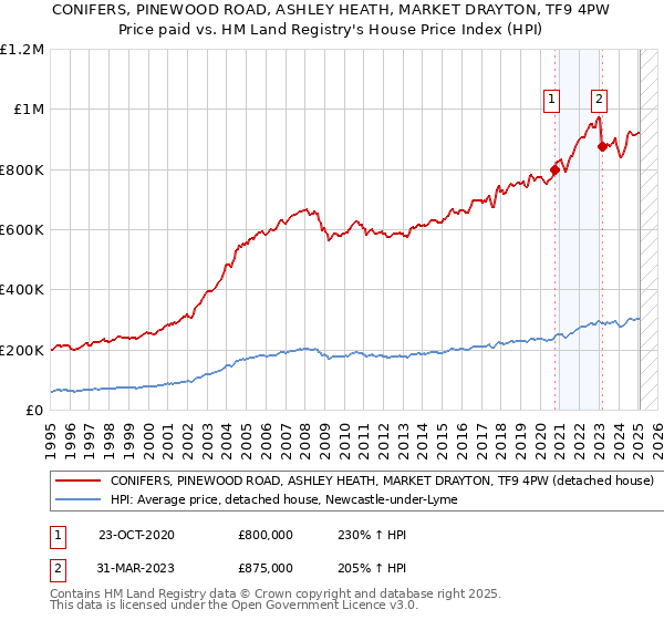 CONIFERS, PINEWOOD ROAD, ASHLEY HEATH, MARKET DRAYTON, TF9 4PW: Price paid vs HM Land Registry's House Price Index