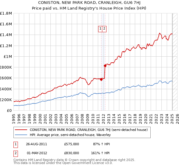 CONISTON, NEW PARK ROAD, CRANLEIGH, GU6 7HJ: Price paid vs HM Land Registry's House Price Index