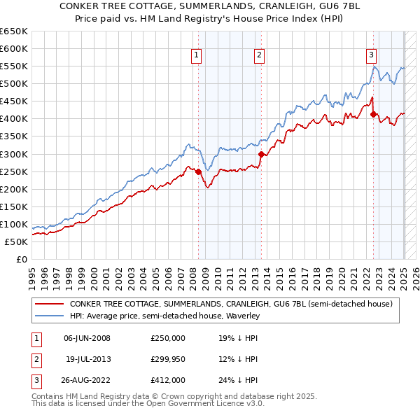CONKER TREE COTTAGE, SUMMERLANDS, CRANLEIGH, GU6 7BL: Price paid vs HM Land Registry's House Price Index
