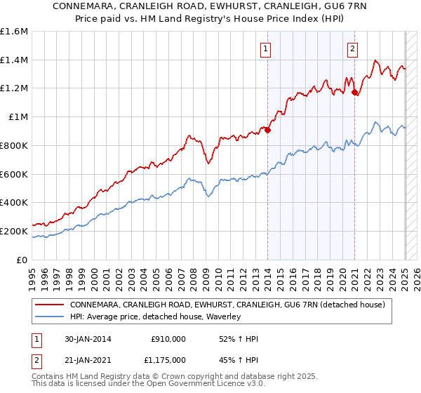 CONNEMARA, CRANLEIGH ROAD, EWHURST, CRANLEIGH, GU6 7RN: Price paid vs HM Land Registry's House Price Index