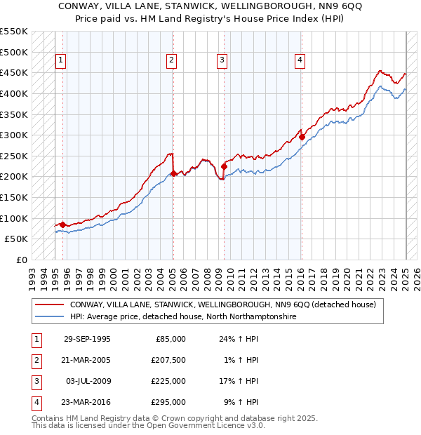 CONWAY, VILLA LANE, STANWICK, WELLINGBOROUGH, NN9 6QQ: Price paid vs HM Land Registry's House Price Index