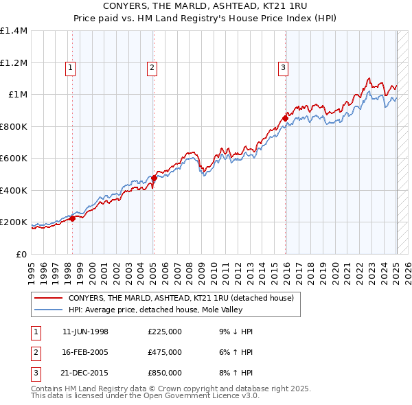 CONYERS, THE MARLD, ASHTEAD, KT21 1RU: Price paid vs HM Land Registry's House Price Index