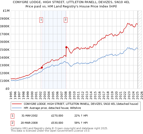 CONYGRE LODGE, HIGH STREET, LITTLETON PANELL, DEVIZES, SN10 4EL: Price paid vs HM Land Registry's House Price Index