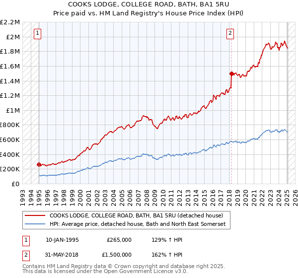 COOKS LODGE, COLLEGE ROAD, BATH, BA1 5RU: Price paid vs HM Land Registry's House Price Index