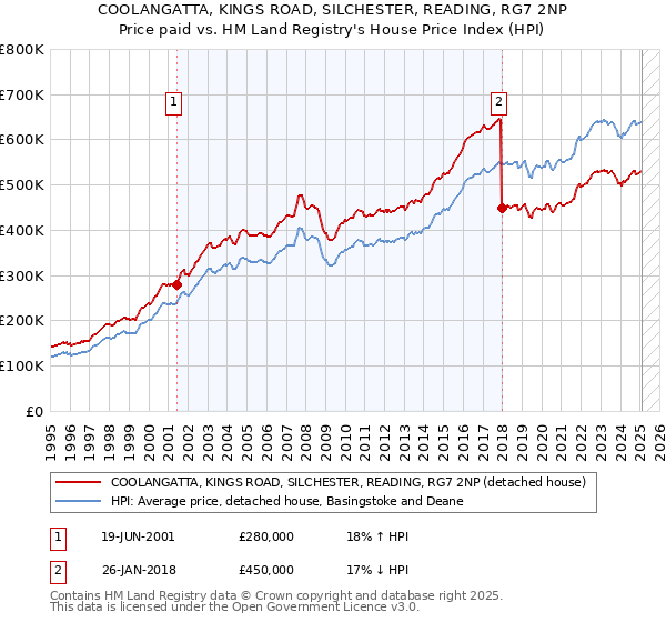 COOLANGATTA, KINGS ROAD, SILCHESTER, READING, RG7 2NP: Price paid vs HM Land Registry's House Price Index