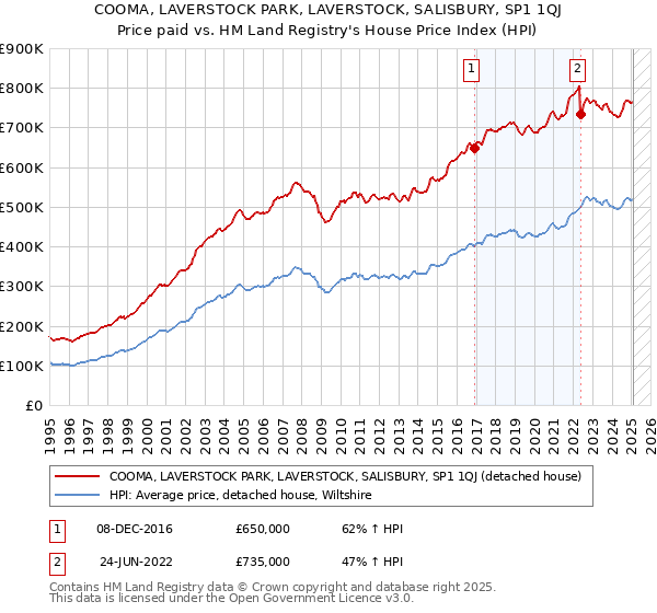 COOMA, LAVERSTOCK PARK, LAVERSTOCK, SALISBURY, SP1 1QJ: Price paid vs HM Land Registry's House Price Index