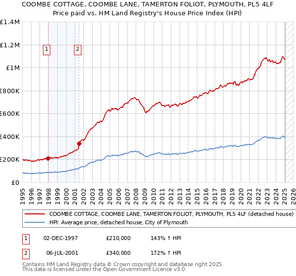 COOMBE COTTAGE, COOMBE LANE, TAMERTON FOLIOT, PLYMOUTH, PL5 4LF: Price paid vs HM Land Registry's House Price Index