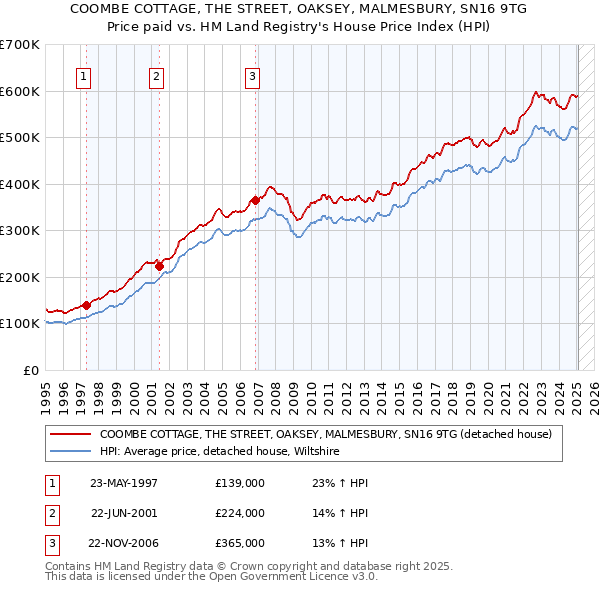 COOMBE COTTAGE, THE STREET, OAKSEY, MALMESBURY, SN16 9TG: Price paid vs HM Land Registry's House Price Index