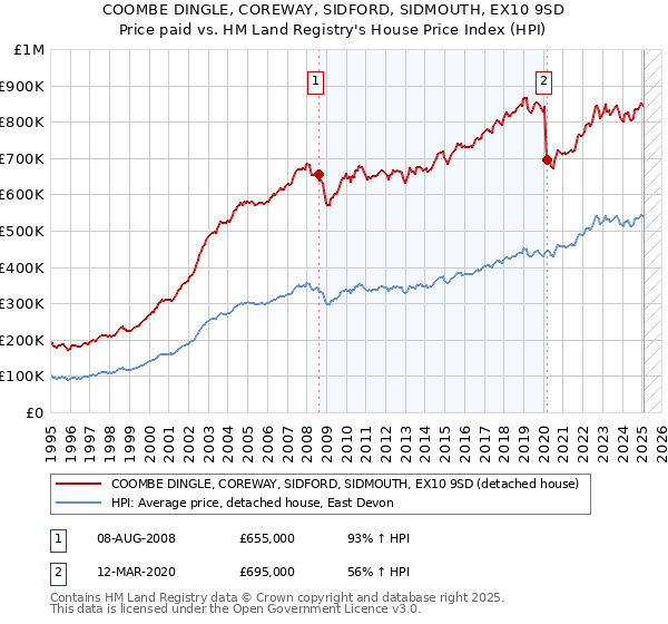COOMBE DINGLE, COREWAY, SIDFORD, SIDMOUTH, EX10 9SD: Price paid vs HM Land Registry's House Price Index