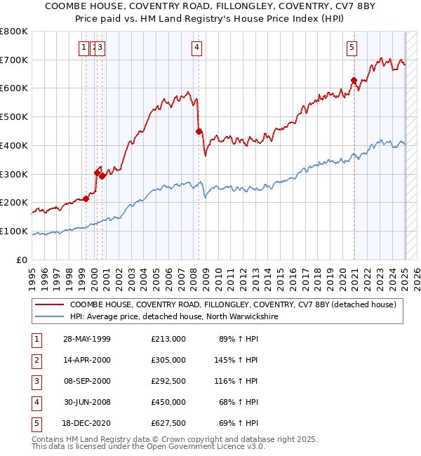 COOMBE HOUSE, COVENTRY ROAD, FILLONGLEY, COVENTRY, CV7 8BY: Price paid vs HM Land Registry's House Price Index