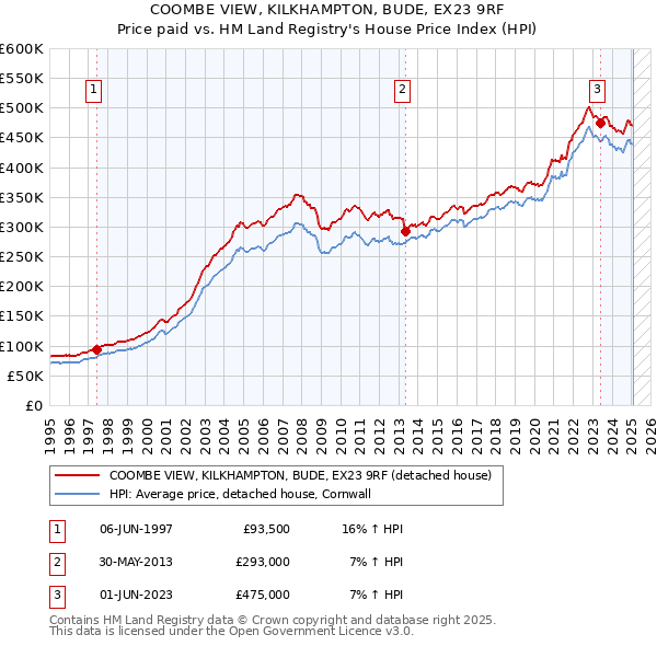 COOMBE VIEW, KILKHAMPTON, BUDE, EX23 9RF: Price paid vs HM Land Registry's House Price Index