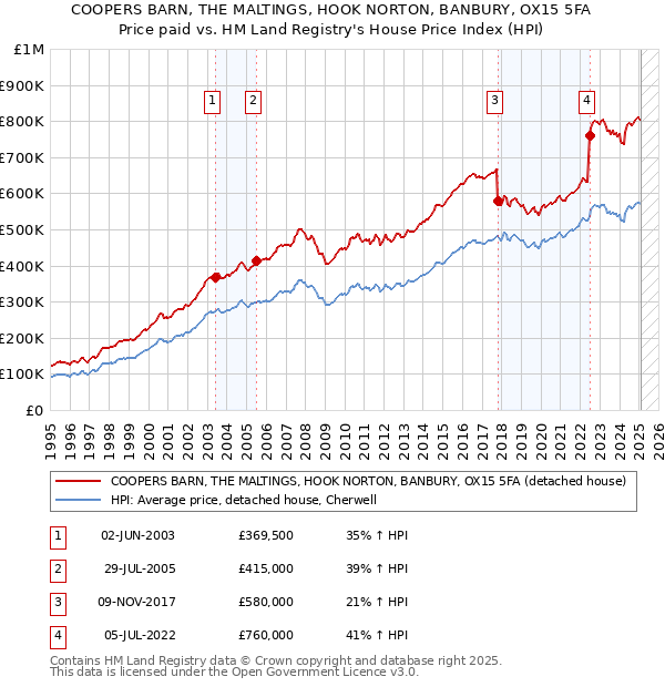 COOPERS BARN, THE MALTINGS, HOOK NORTON, BANBURY, OX15 5FA: Price paid vs HM Land Registry's House Price Index
